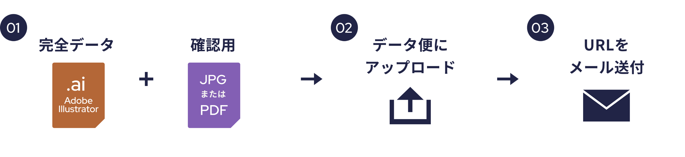 ファイルのアップロード方法解説図